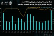 در حراج امروز 229 کیلوگرم شمش فروخته شد؛ بررسی کمترین تا بیشترین فروش شمش طلا در 76 جلسه معاملاتی