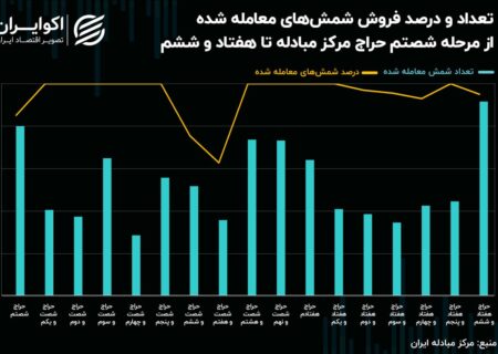 در حراج امروز 229 کیلوگرم شمش فروخته شد؛ بررسی کمترین تا بیشترین فروش شمش طلا در 76 جلسه معاملاتی