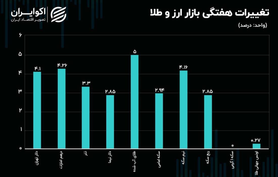 درهم دردسرساز شد/ حمایت کوتاه‌مدت دلار