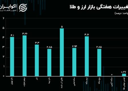 درهم دردسرساز شد/ حمایت کوتاه‌مدت دلار