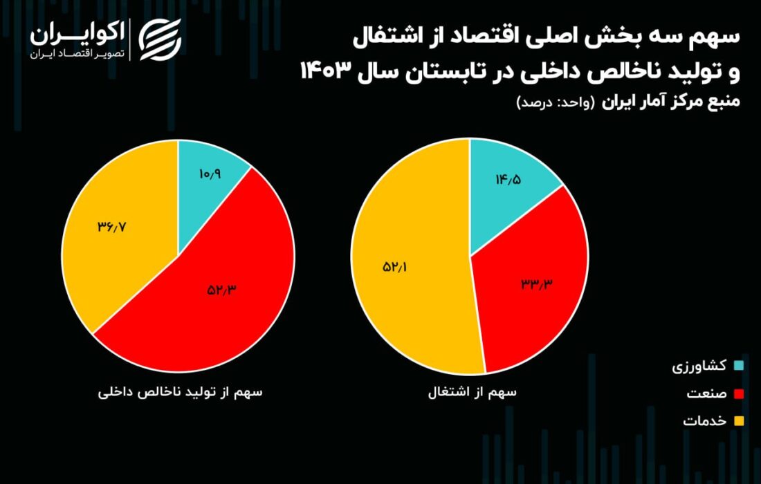 دست بالای صنعت و خدمات در اقتصاد ایران