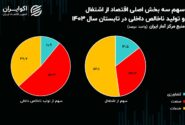 دست بالای صنعت و خدمات در اقتصاد ایران