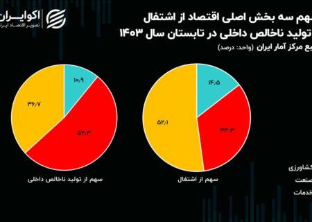 دست بالای صنعت و خدمات در اقتصاد ایران