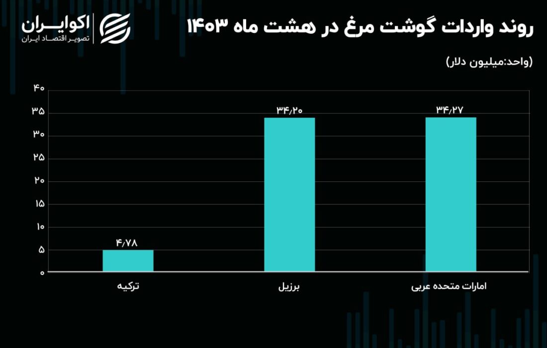 رقابت نفس‌گیر بر سر بازار مرغ ایران؛ سبقت امارات از برزیل+ نمودار