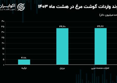 رقابت نفس‌گیر بر سر بازار مرغ ایران؛ سبقت امارات از برزیل+ نمودار