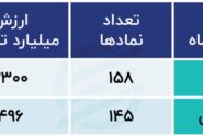 رنگ بازار سبز خواهد ماند؟ تغییر مسیر سرمایه گذاری در بورس