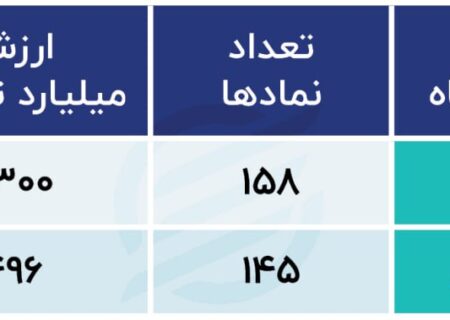 رنگ بازار سبز خواهد ماند؟ تغییر مسیر سرمایه گذاری در بورس