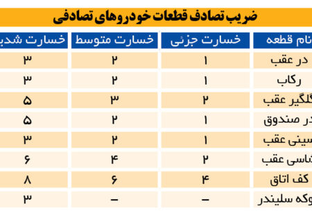 روش دریافت خسارت افت ارزش خودرو