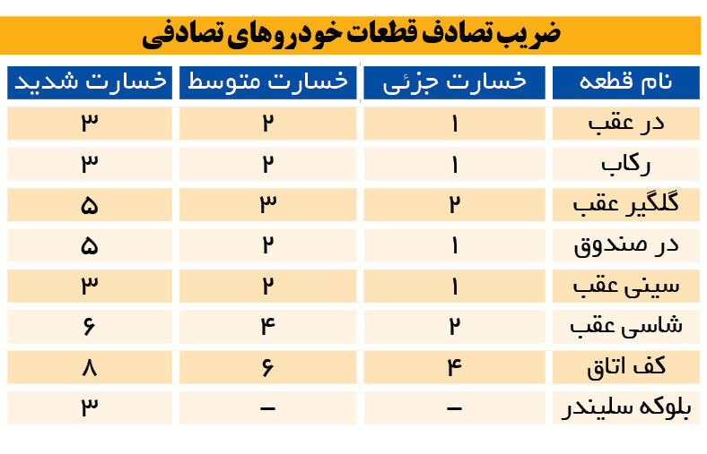 روش دریافت خسارت افت ارزش خودرو