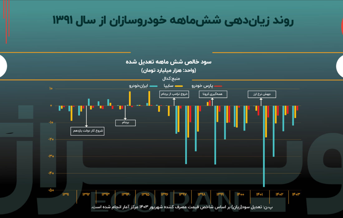 روند حاشیه سود خودروسازان چگونه صعودی شد؟!