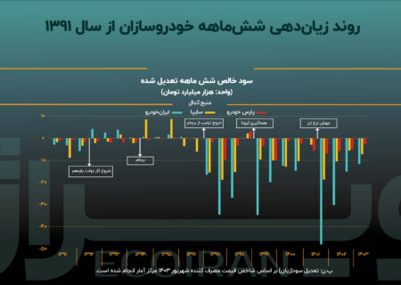 روند حاشیه سود خودروسازان چگونه صعودی شد؟!