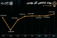 سبزپوشی بازار سهام با پایان پاییز؛ عرضه اولیه ۶ شرکت در بورس تا پایان سال