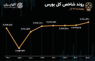 سبزپوشی بازار سهام با پایان پاییز؛ عرضه اولیه ۶ شرکت در بورس تا پایان سال