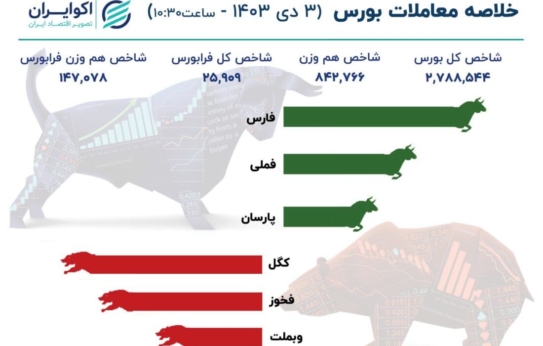 سبزپوشی قدرتمند شاخص‌سازان بورسی در نیمه نخست معاملات