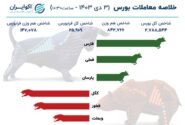 سبزپوشی قدرتمند شاخص‌سازان بورسی در نیمه نخست معاملات