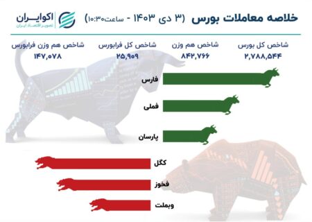 سبزپوشی قدرتمند شاخص‌سازان بورسی در نیمه نخست معاملات