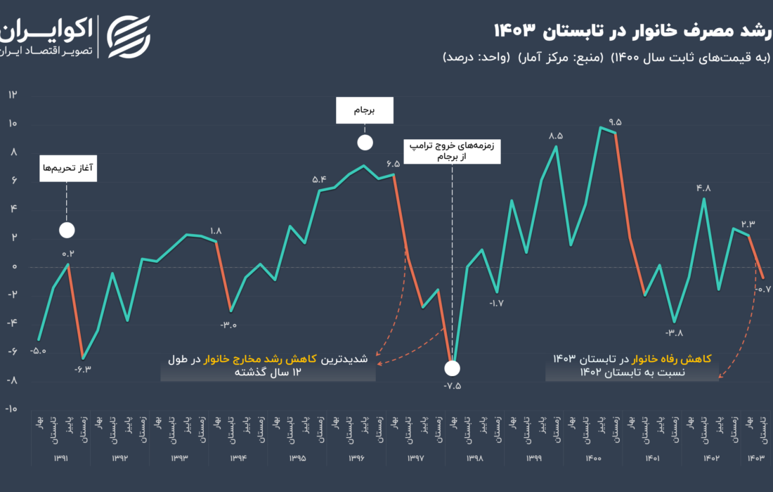 سر به زیر مثل «رفاه ایرانیان» در تابستان