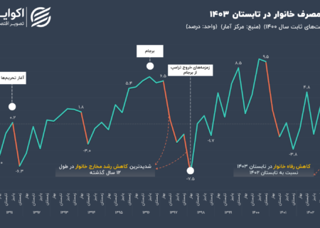 سر به زیر مثل «رفاه ایرانیان» در تابستان