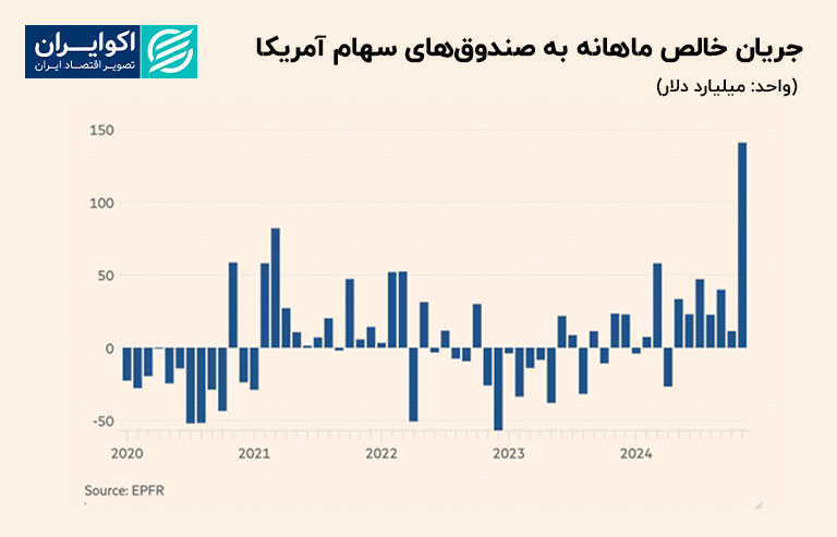 سرمایه پس از پیروزی ترامپ به وال استریت هجوم می‌آورد: صندوق‌های سهام ۱۴۰ میلیارد دلار جذب می‌کنند