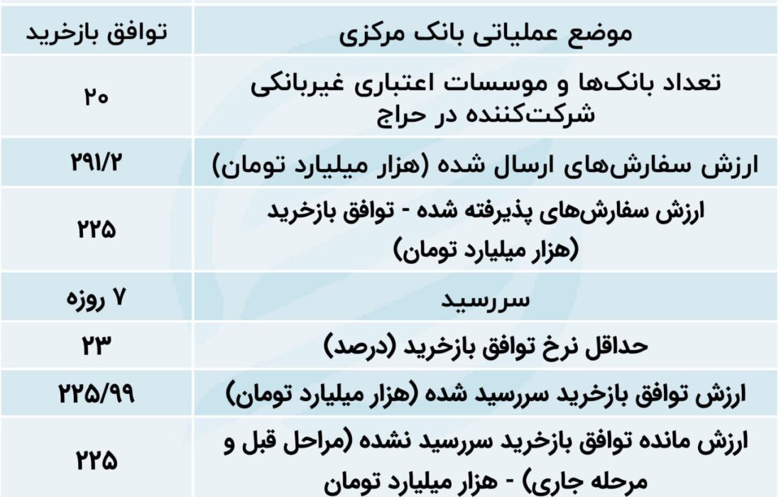 سقفی که پایین نمی‌آید؛ ریپو همچنان در کانال 225 همت