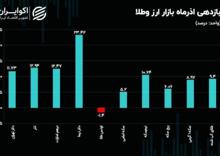 سقوط آزاد حباب ربع سکه/ دلاری رسمی صدرنشین افزایش