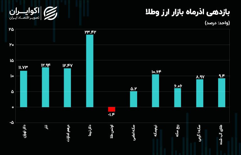 سقوط آزاد حباب ربع سکه/ دلاری رسمی صدرنشین افزایش