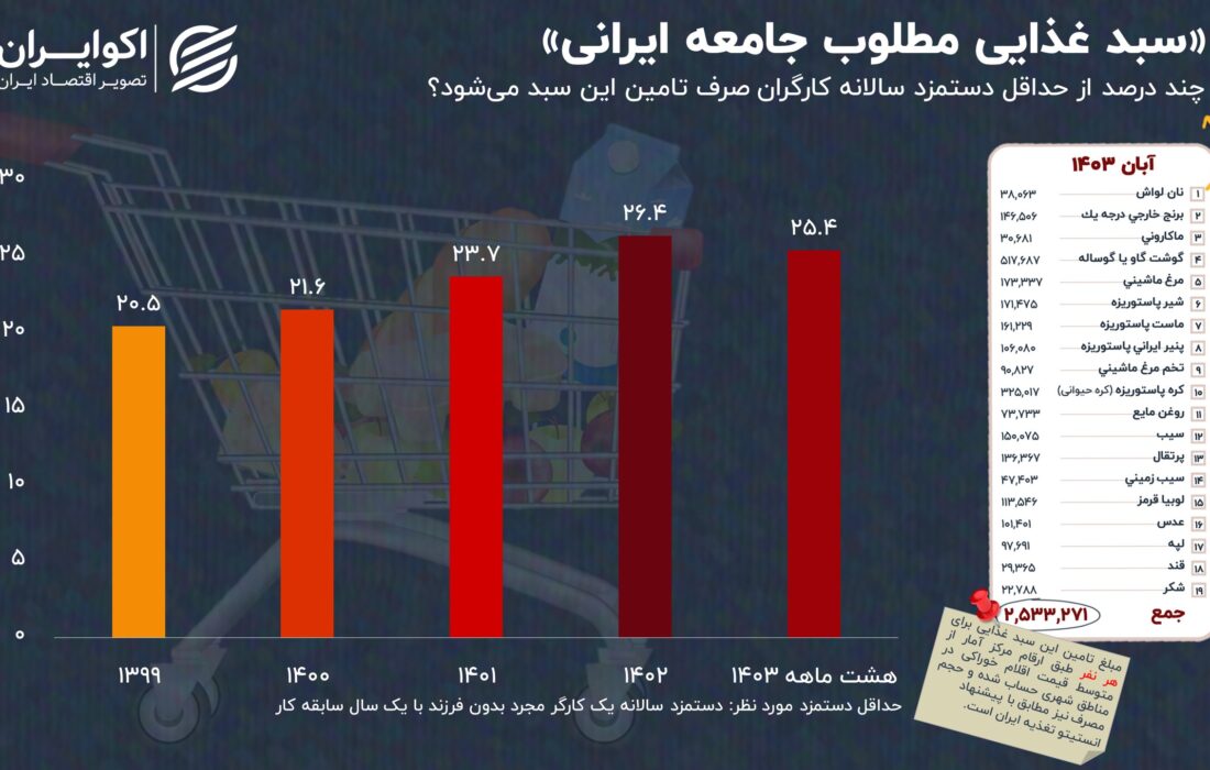 سهم هزینه سبد غذایی از حداقل دستمزد کارگران