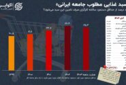 سهم هزینه سبد غذایی از حداقل دستمزد کارگران