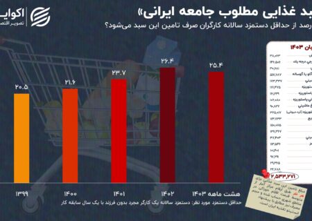 سهم هزینه سبد غذایی از حداقل دستمزد کارگران