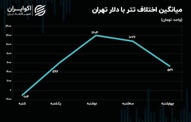 سکه گرمی پیش افتاد؛ سکه امامی جاماند/ حرکت صعودی و آرام در بازار طلا و ارز