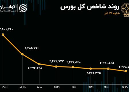 شاخص 2 میلیون و 500 هزار واحدی از دست رفت / بورس فردا چه خواهد شد؟