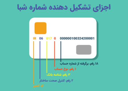 شماره شبا چیست؟ / جدول ساختار شماره شبا در کشورها
