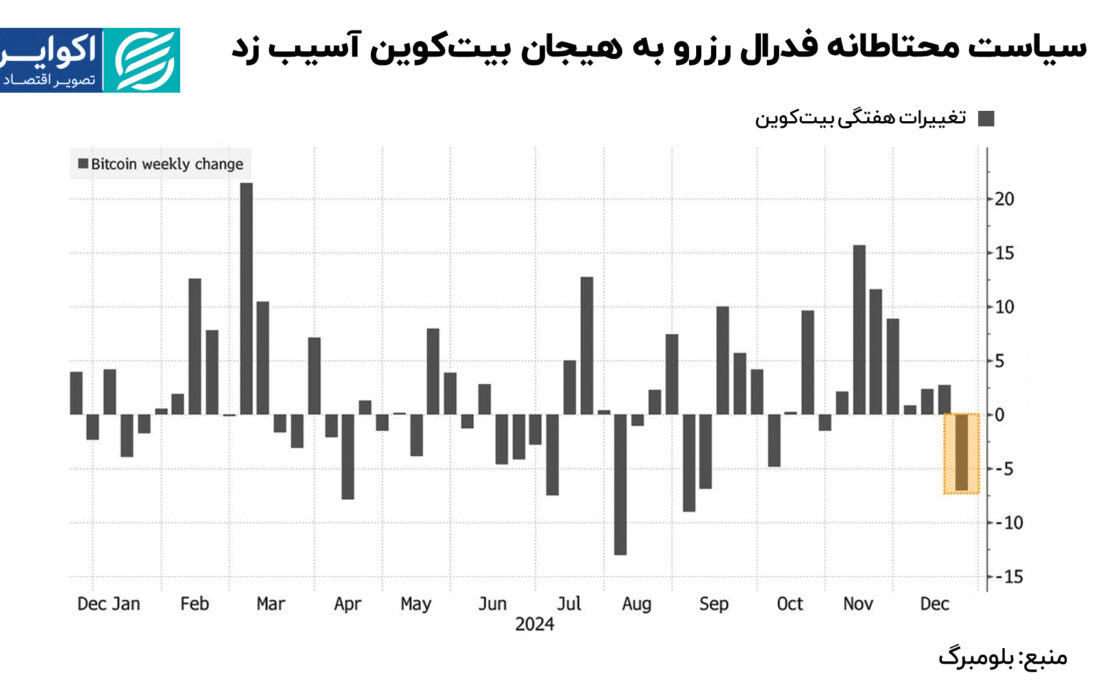 شوک فدرال رزرو به بزرگترین دارایی دیجیتال جهان: اولین کاهش هفتگی بیت‌کوین پس از پیروزی ترامپ