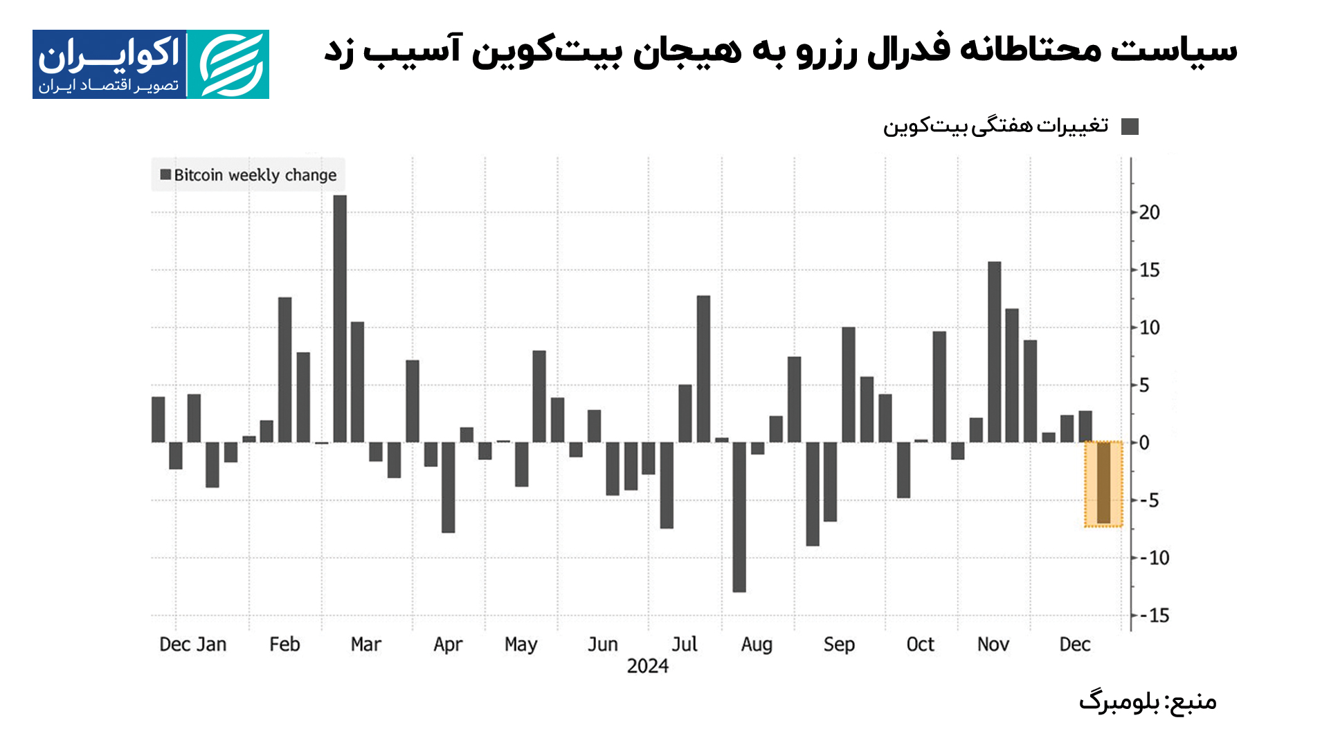 شوک فدرال رزرو به بزرگترین دارایی دیجیتال جهان: اولین کاهش هفتگی بیت‌کوین پس از پیروزی ترامپ