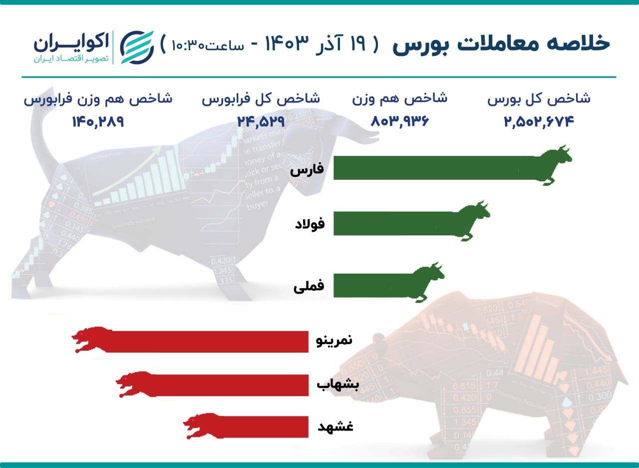 صعود 50 هزار واحدی شاخص کل بورس در 90 دقیقه