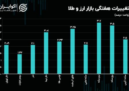 عامل بی‌نظمی در بازار ارز چیست؟/ حرکت خلاف جهت قیمت و حباب در بازار سکه