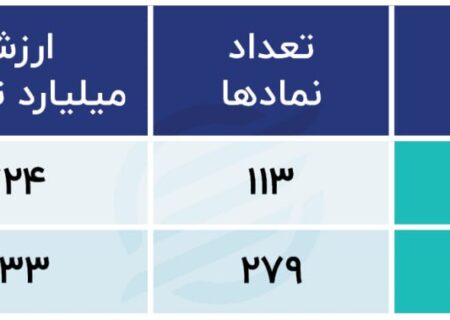 فاز استراحت بازارسرمایه آغاز شد / پیش بینی نقش آفرینی نمادهای کوچک در بازار امروز / بورس از تکاپو افتاد