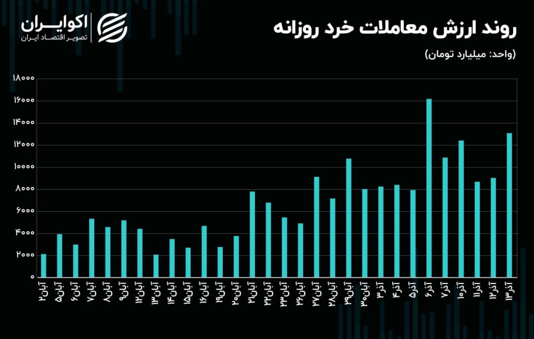 فولادی‌ها، بانکی‌ها و پالایشی‌ها؛ سه مقصد اصلی جریان پول حقیقی