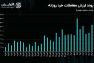 فولادی‌ها، بانکی‌ها و پالایشی‌ها؛ سه مقصد اصلی جریان پول حقیقی