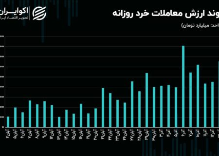 فولادی‌ها، بانکی‌ها و پالایشی‌ها؛ سه مقصد اصلی جریان پول حقیقی