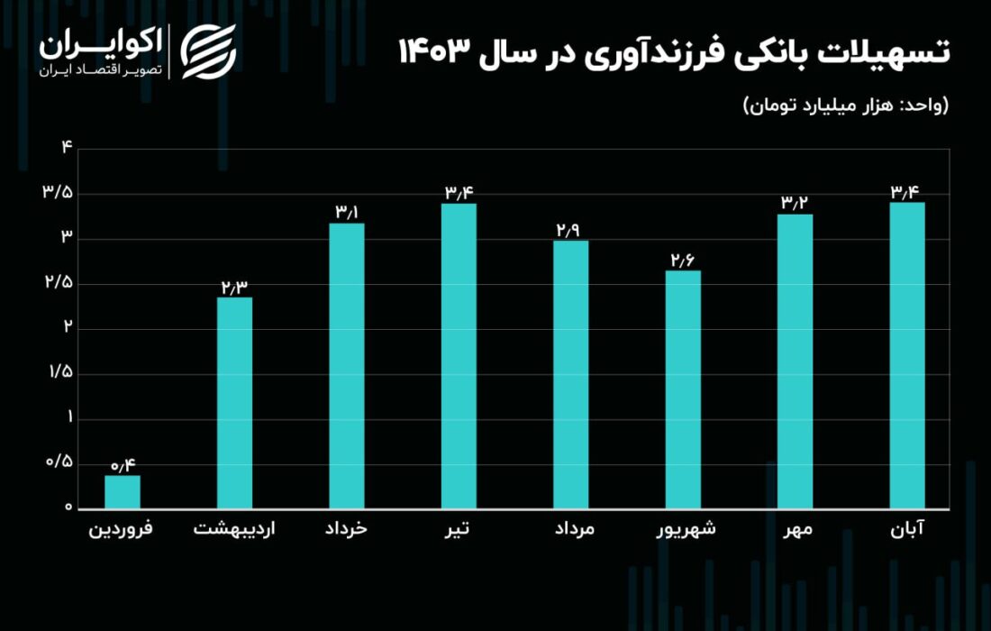 قاب حمایتی بانک‌ها از خانواده در سال ۱۴۰۳