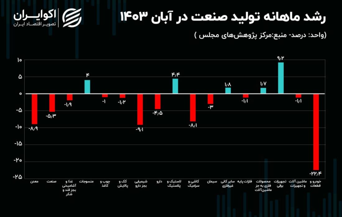 ماندگاری «رکود» در «خودروسازی»؛ تولید صنعت کم شد