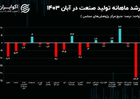 ماندگاری «رکود» در «خودروسازی»؛ تولید صنعت کم شد