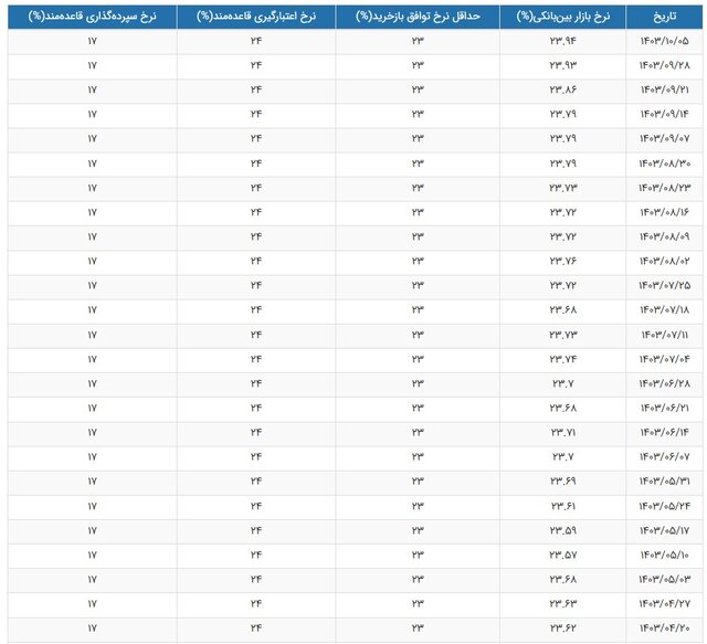نرخ سود بانکی به بالاترین رقم رسید