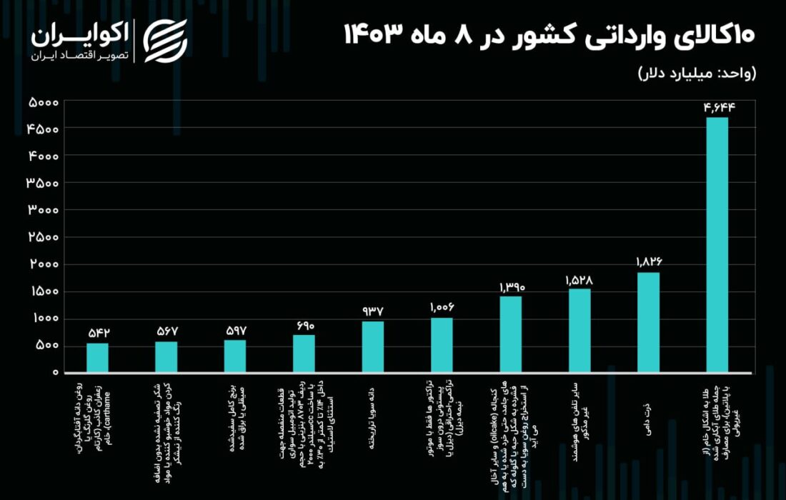 نگاهی به 10 کالای صادراتی برتر ایران؛ طلای خام همچنان در رتبه اول