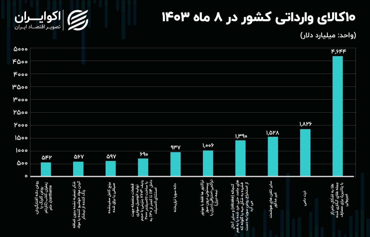 واردات کالا