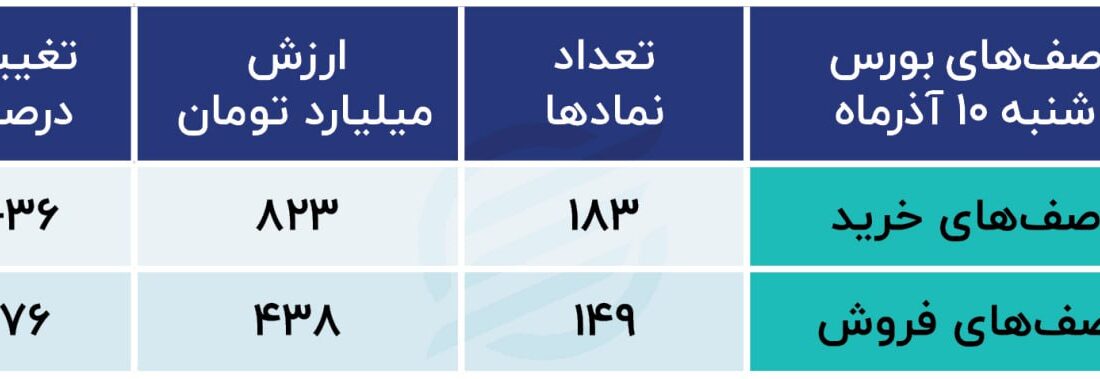 هدایت بازارسرمایه به کدام سمت خواهد بود؟! / سرمایه گذاران در شک و تردید