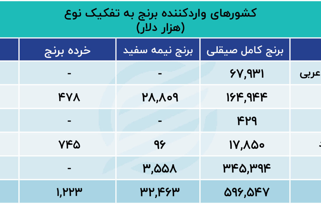 هند بزرگترین صادرکننده برنج به ایران در هشت‌ماه + جدول