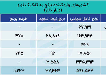 هند بزرگترین صادرکننده برنج به ایران در هشت‌ماه + جدول