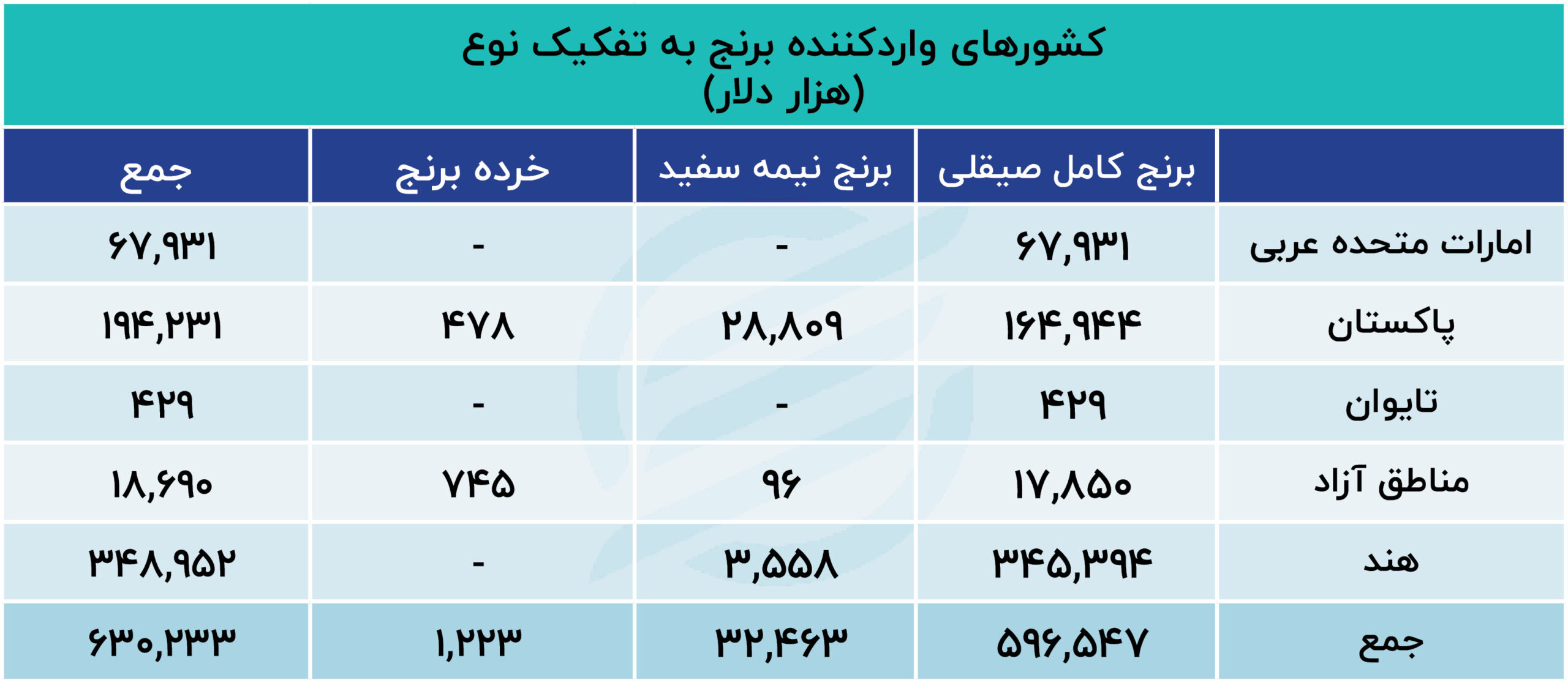 برنج واردات